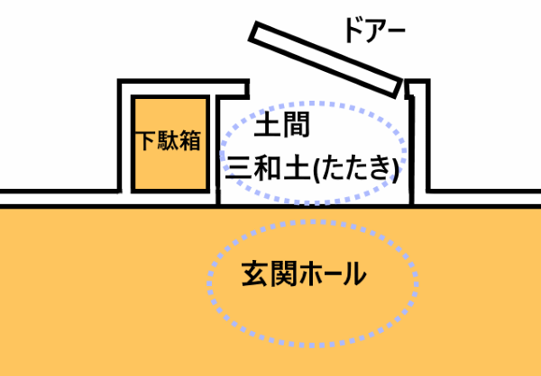 家相から見る 玄関の向きや方角 注意点 Tekutekuスタイル